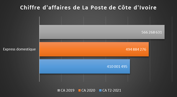 img la poste cote idoire