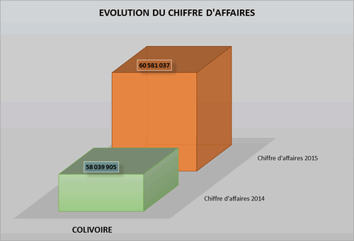 chiff aff colivoire