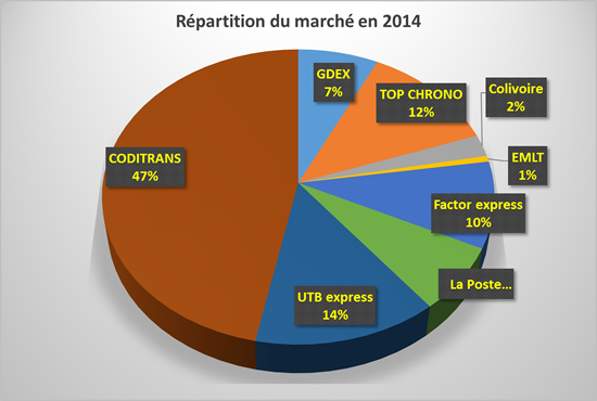 repartition marche 2014