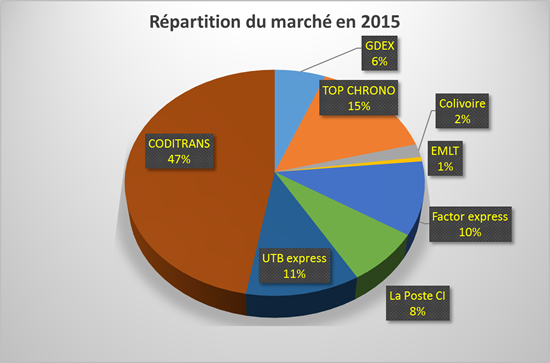 repartition marche 2015